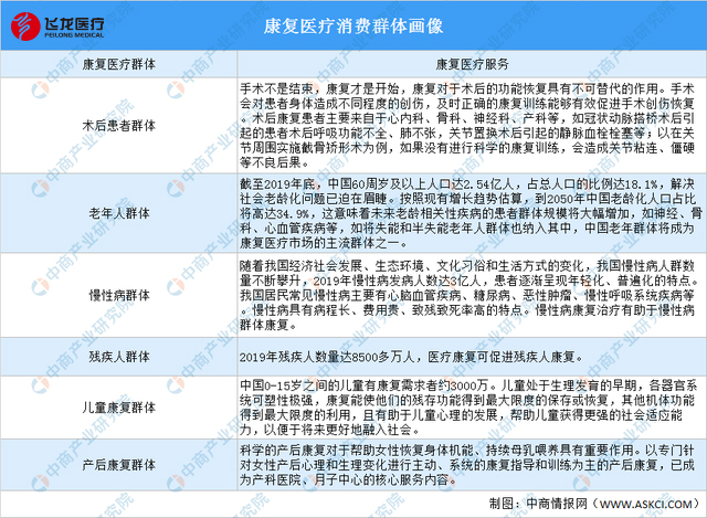 康復醫(yī)療消費群體